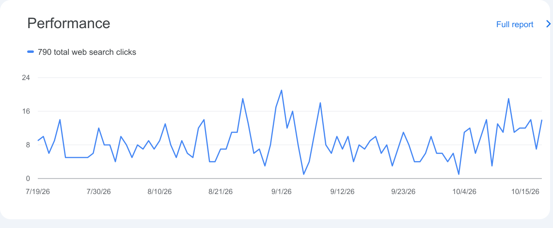 Google Search Console autoskolamodul.sk: 790 kliknutí z vyhľadávania od 19. 7. do 18. 10. 2026
